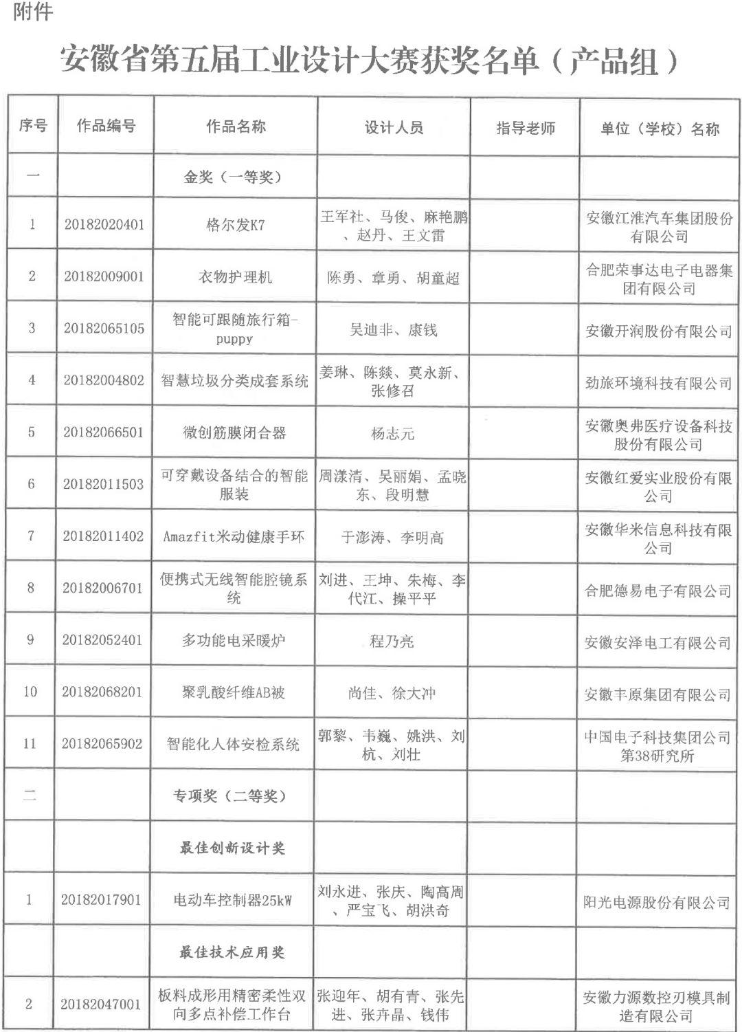 2018安徽省第五屆工業設計大賽獲獎名單公布