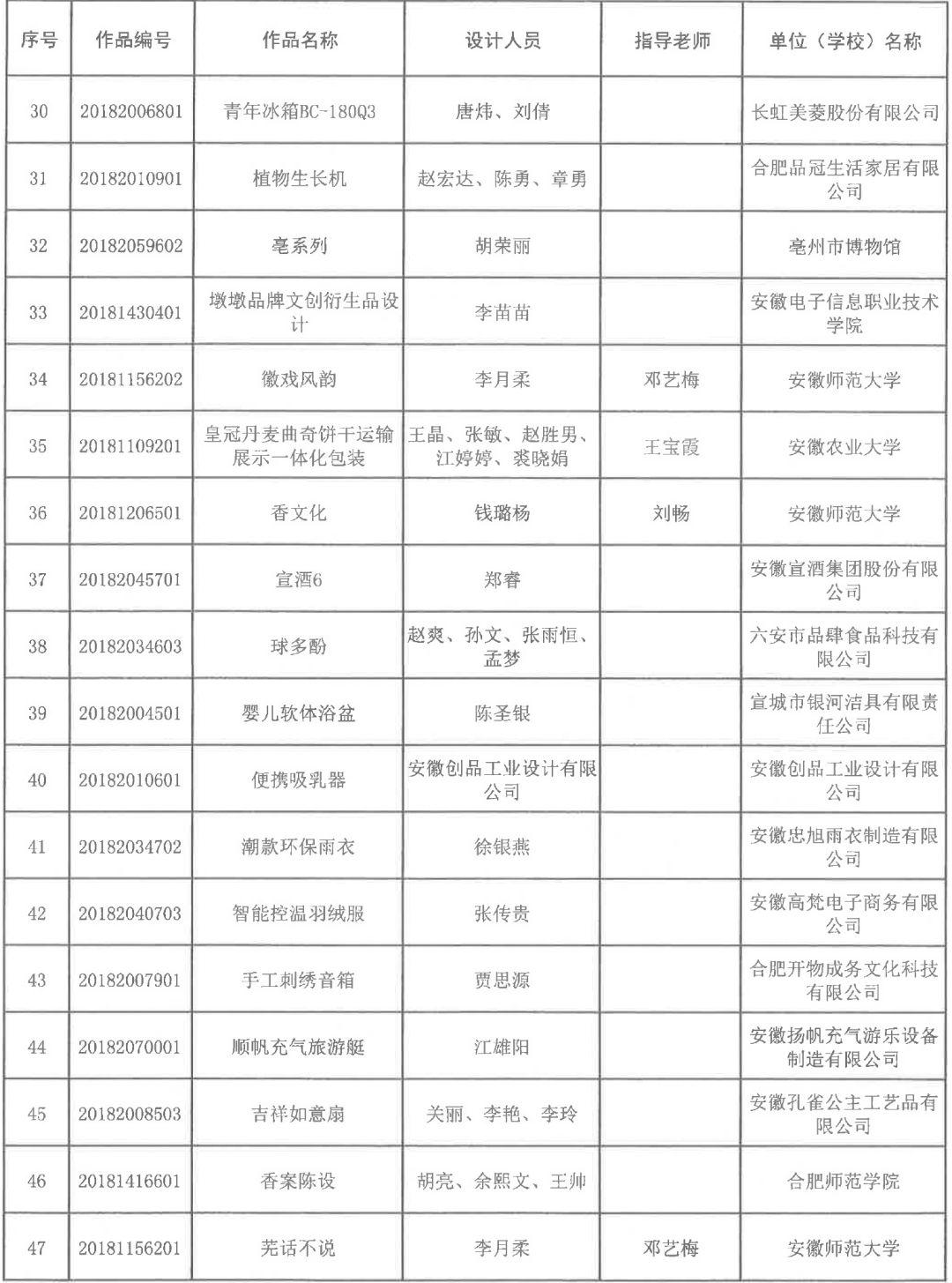 2018安徽省第五屆工業設計大賽獲獎名單公布