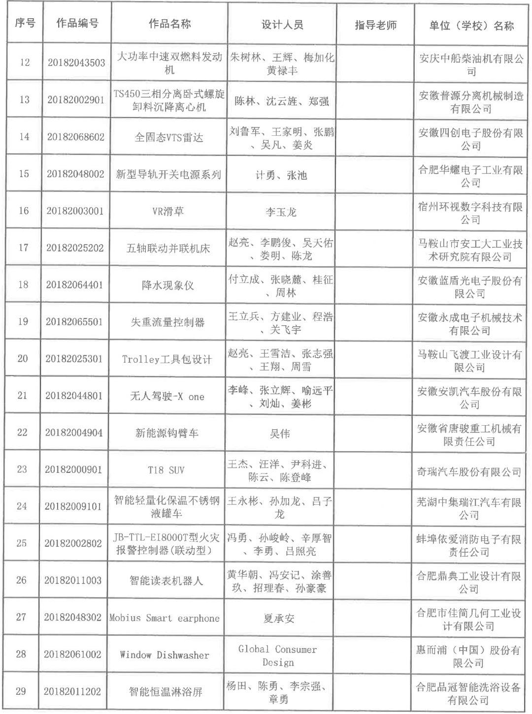 2018安徽省第五屆工業設計大賽獲獎名單公布