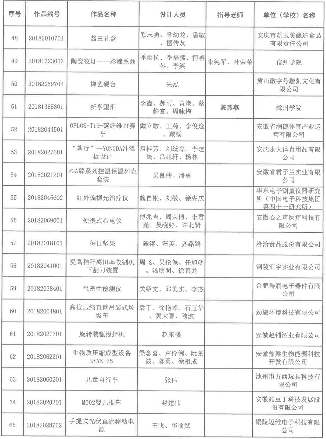 2018安徽省第五屆工業設計大賽獲獎名單公布