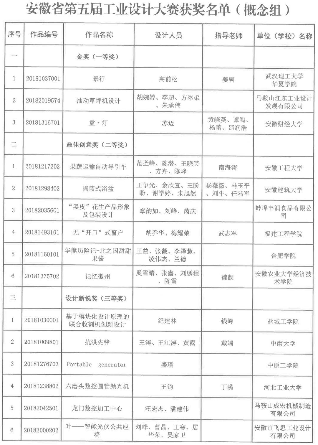 2018安徽省第五屆工業設計大賽獲獎名單公布