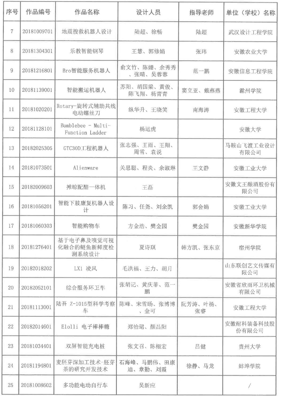 2018安徽省第五屆工業設計大賽獲獎名單公布