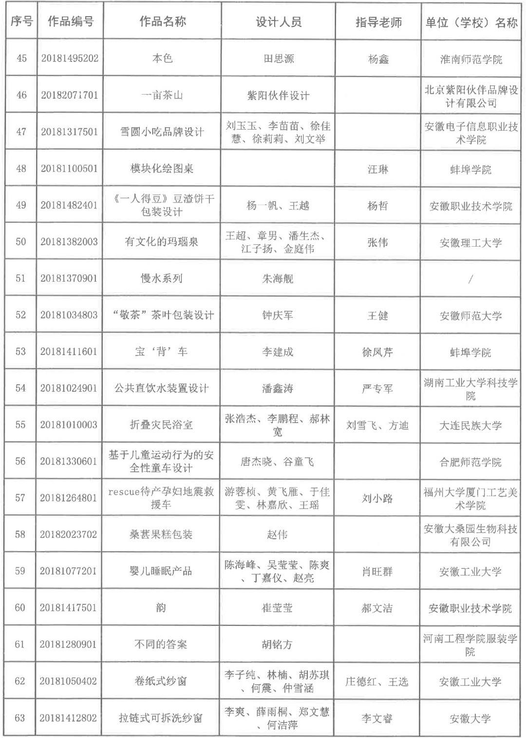 2018安徽省第五屆工業設計大賽獲獎名單公布