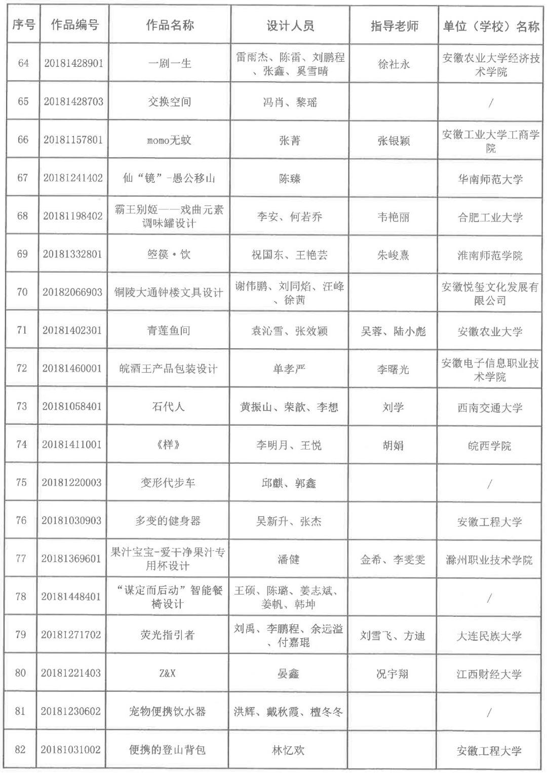 2018安徽省第五屆工業設計大賽獲獎名單公布