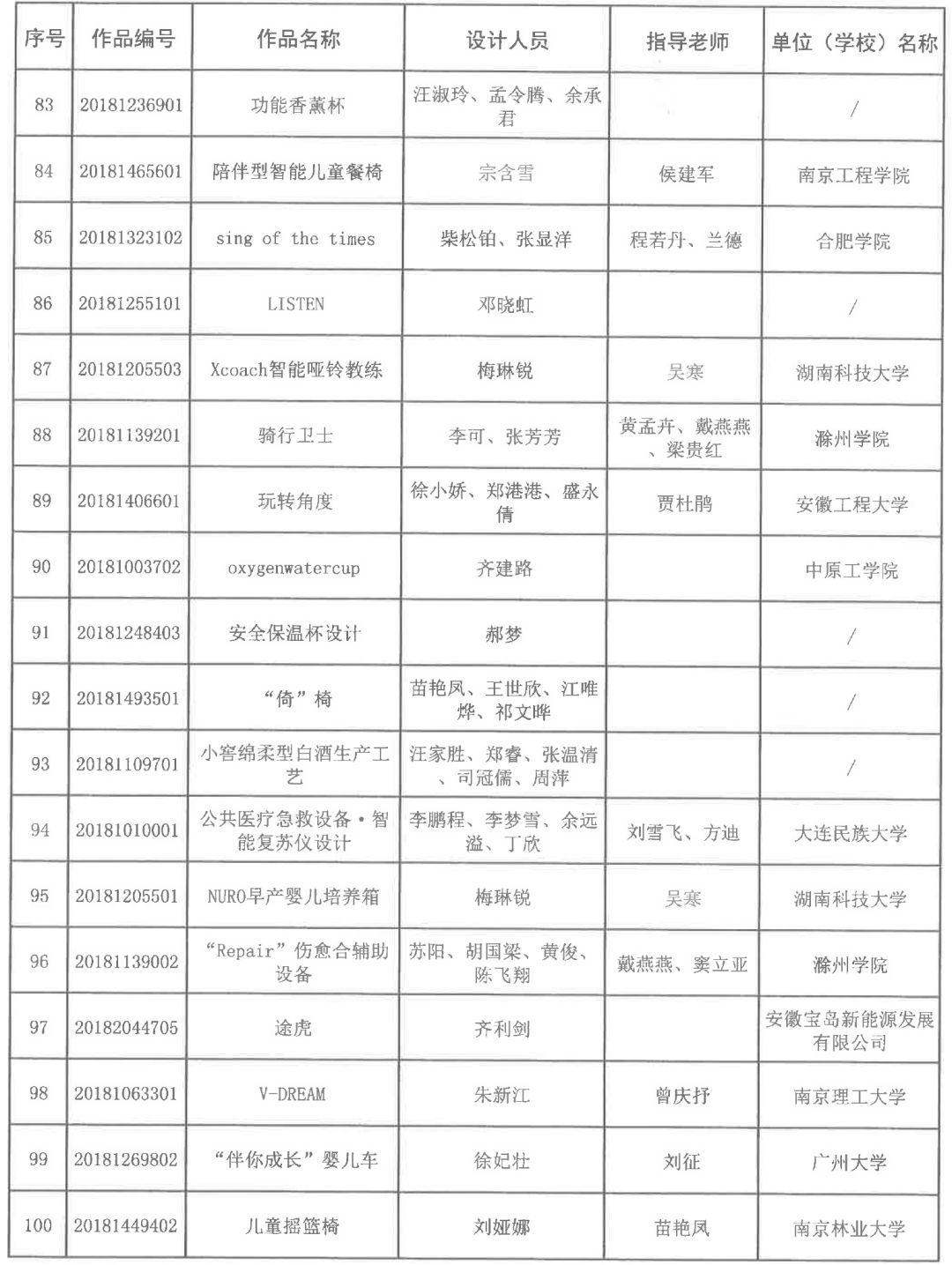 2018安徽省第五屆工業設計大賽獲獎名單公布