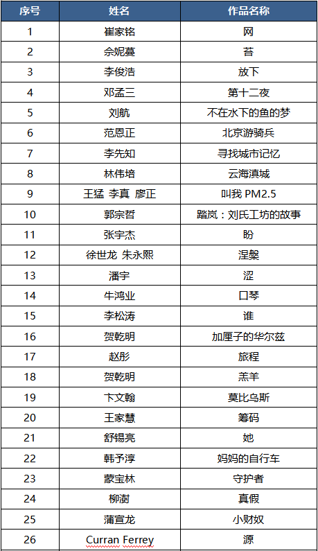 2019第十屆國際大學生時尚設計盛典賽事入圍名單
