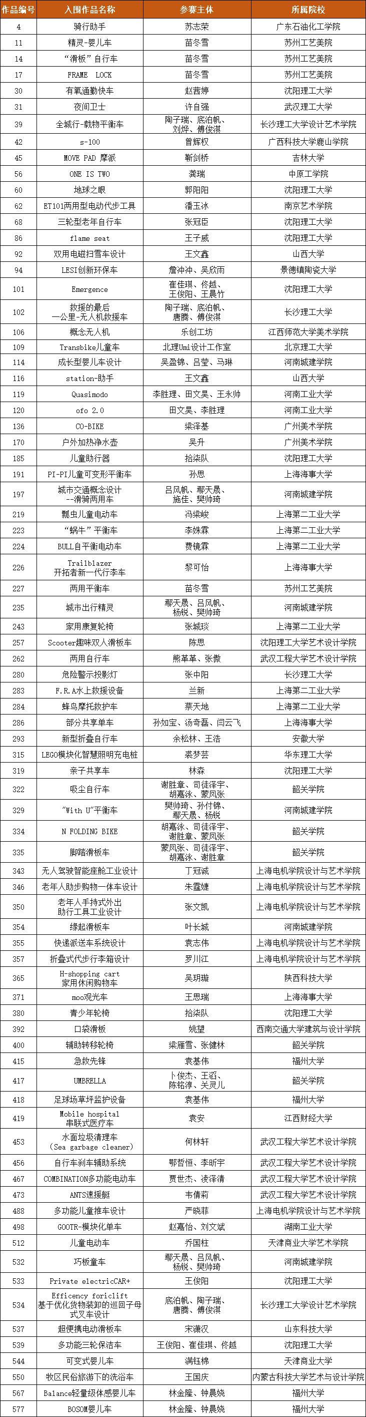 金轅獎-第三屆中國“七立方杯”國際個人交通工具創(chuàng)新設計大賽入圍名單
