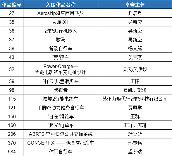 金轅獎-第三屆中國“七立方杯”國際個人交通工具創(chuàng)新設計大賽入圍名單