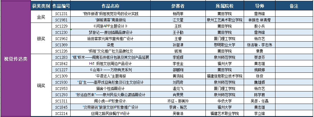 2019第九屆福建省高校藝術設計獎獲獎名單