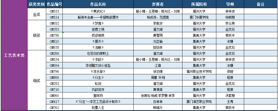 2019第九屆福建省高校藝術設計獎獲獎名單