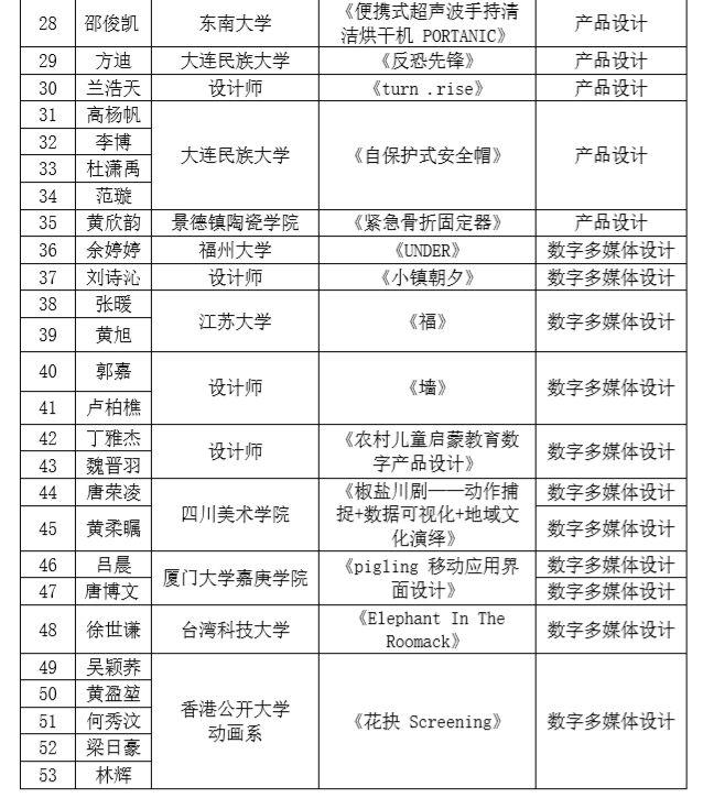 2019 第六屆兩岸新銳設(shè)計競賽·華燦獎獲獎名單