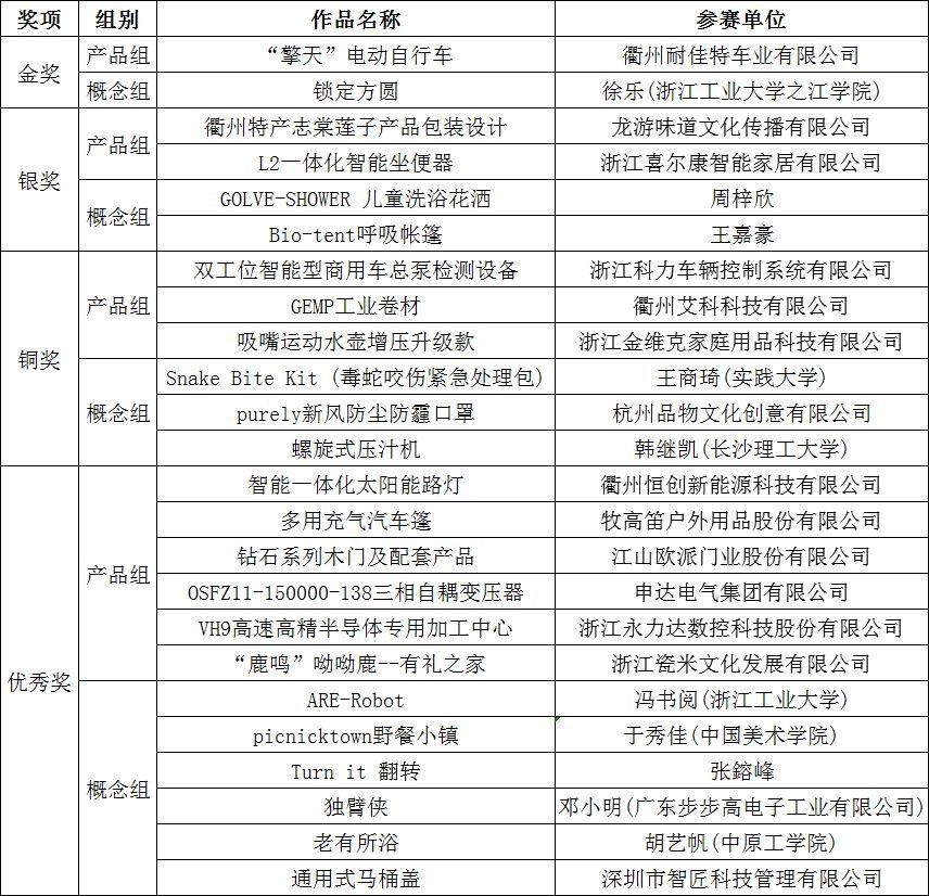 2019第二屆“慧谷杯”中國（衢州）工業(yè)設計大賽獲獎名單